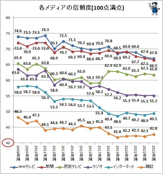 ↑ 各メディアの信頼度(100点満点)(再録)