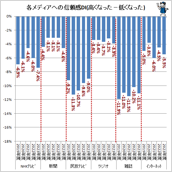 ↑ 各メディアへの信頼感DI(高くなった−低くなった)