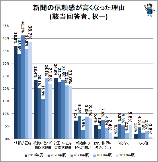 ↑ 新聞の信頼感が高くなった理由(該当回答者、択一)