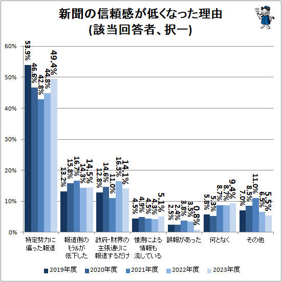 ↑ 新聞の信頼感が低くなった理由(該当回答者、択一)