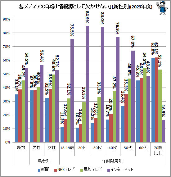 ↑ 各メディアの印象「情報源として欠かせない」(属性別)(2023年度)