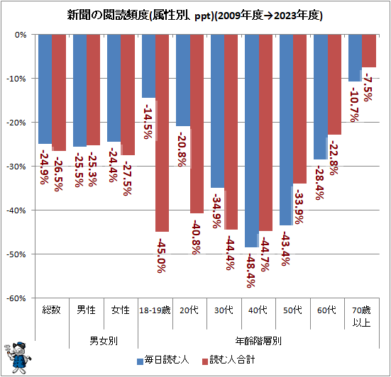 ↑ 新聞の閲読頻度(属性別、ppt)(2009年度→2023年度)