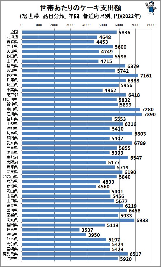 ↑ 世帯あたりのケーキ支出額(総世帯、品目分類、年間、都道府県別、円)(2022年)