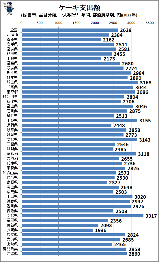 ↑ ケーキ支出額(総世帯、品目分類、一人あたり、年間、都道府県別、円)(2022年)