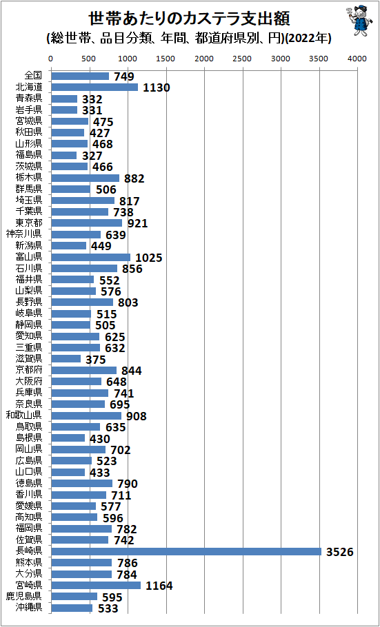 ↑ 世帯あたりのカステラ支出額(総世帯、品目分類、年間、都道府県別、円)(2022年)