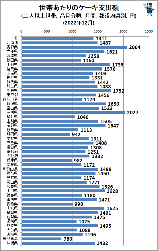 ↑ 世帯あたりのケーキ支出額(二人以上世帯、品目分類、月間、都道府県別、円)(2022年12月)