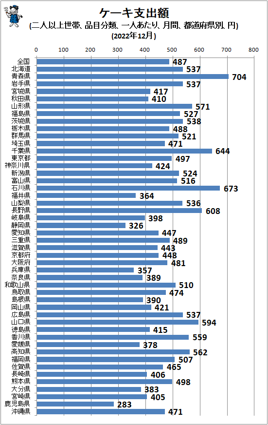 ↑ ケーキ支出額(二人以上世帯、品目分類、一人あたり、月間、都道府県別、円)(2022年12月)