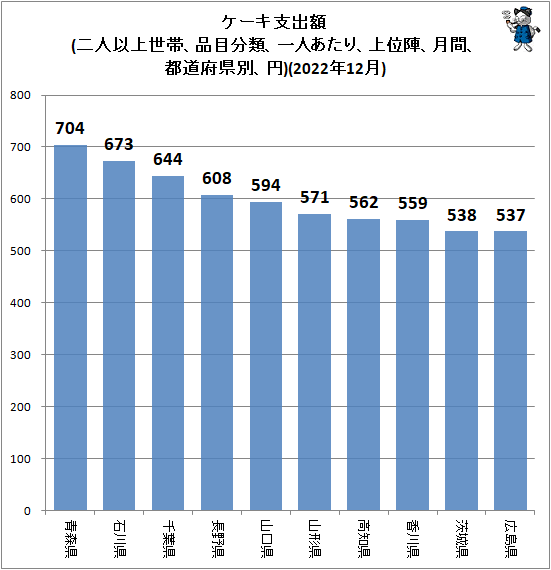 ↑ ケーキ支出額(二人以上世帯、品目分類、一人あたり、上位陣、月間、都道府県別、円)(2022年12月)