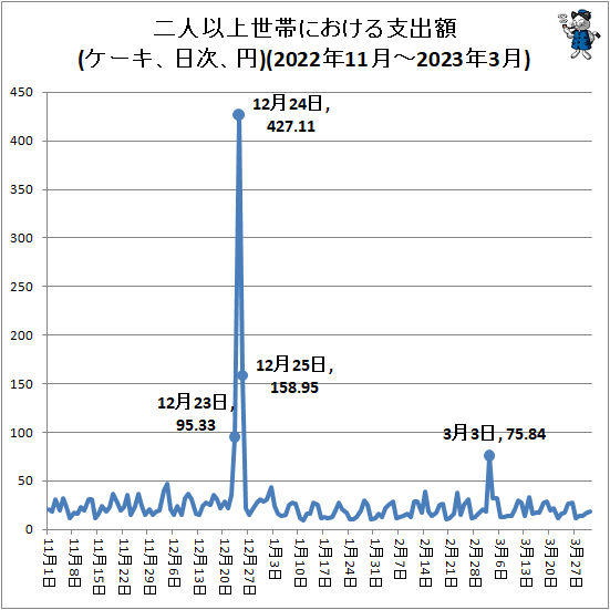 ↑ 二人以上世帯における平均支出額(ケーキ、日次、円)(2022年11月-2023年3月)