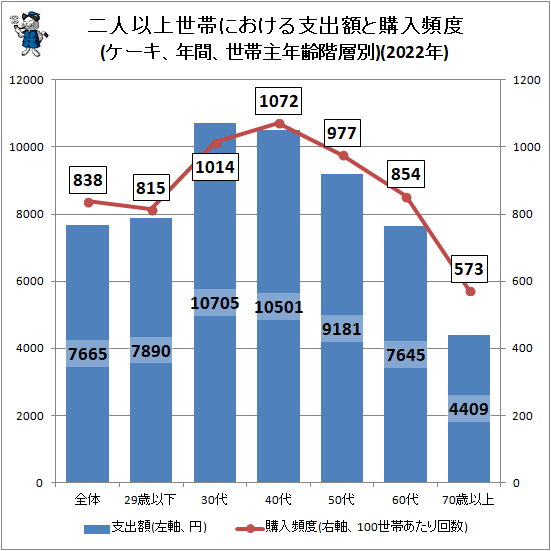 ↑ 二人以上世帯における支出額と購入頻度(ケーキ、年間、世帯主年齢階層別)(2022年)