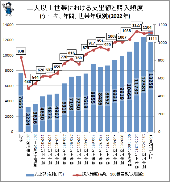 ↑ 二人以上世帯における支出額と購入頻度(ケーキ、年間、世帯年収別)(2022年)
