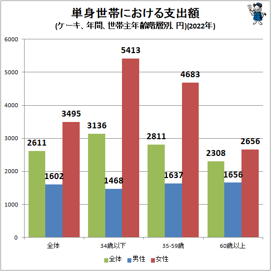 ↑ 単身世帯における支出額(ケーキ、年間、世帯主年齢階層別、円)(2022年)