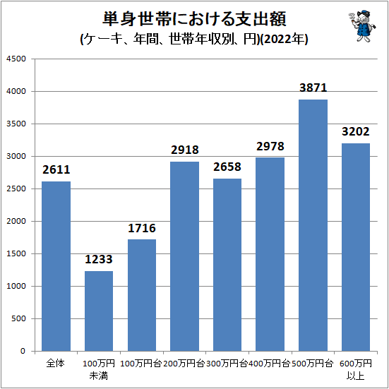 ↑ 単身世帯における支出額(ケーキ、年間、世帯年収別、円)(2022年)