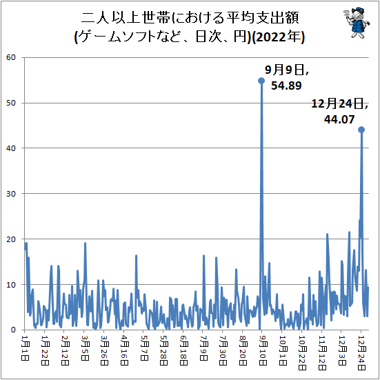 ↑ 二人以上世帯における平均支出額(ゲームソフトなど、日次、円)(2022年)