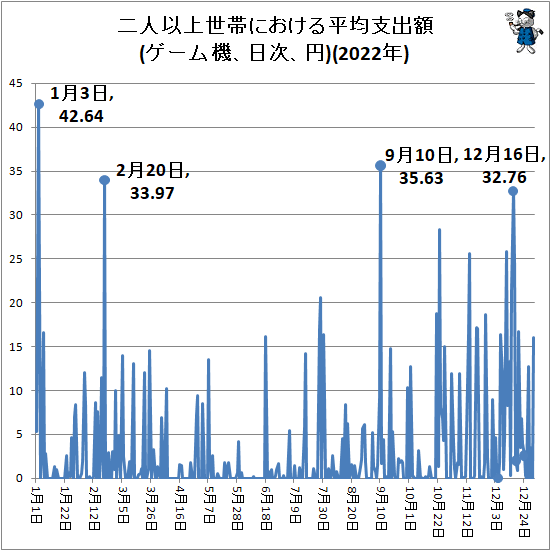 ↑ 二人以上世帯における平均支出額(ゲーム機、日次、円)(2022年)