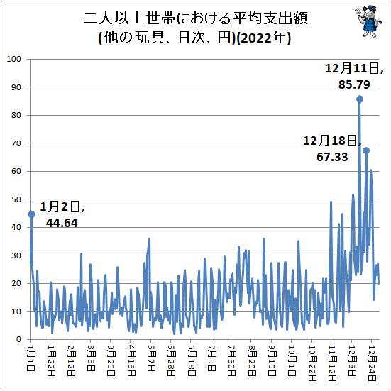 ↑ 二人以上世帯における平均支出額(他の玩具、日次、円)(2022年)