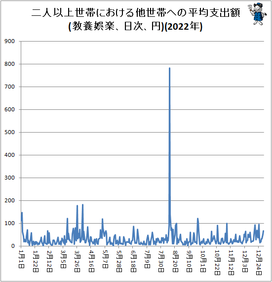 ↑ 二人以上世帯における他世帯への平均支出額(教養娯楽、日次、円)(2022年)