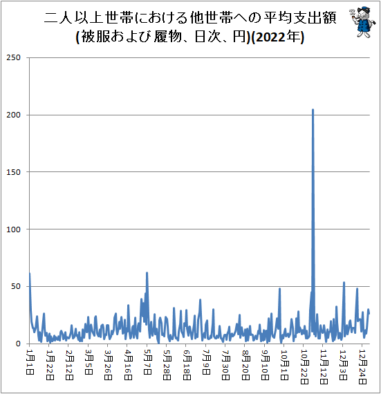 ↑ 二人以上世帯における他世帯への平均支出額(被服および履物、日次、円)(2022年)