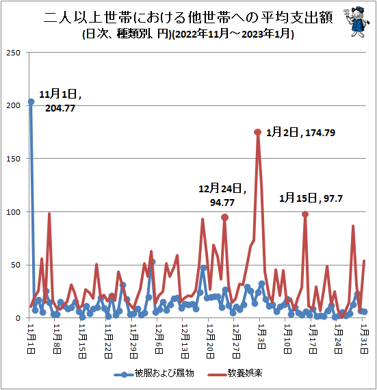 ↑ 二人以上世帯における他世帯への平均支出額(日次、種類別、円)(2022年11月-2023年1月)