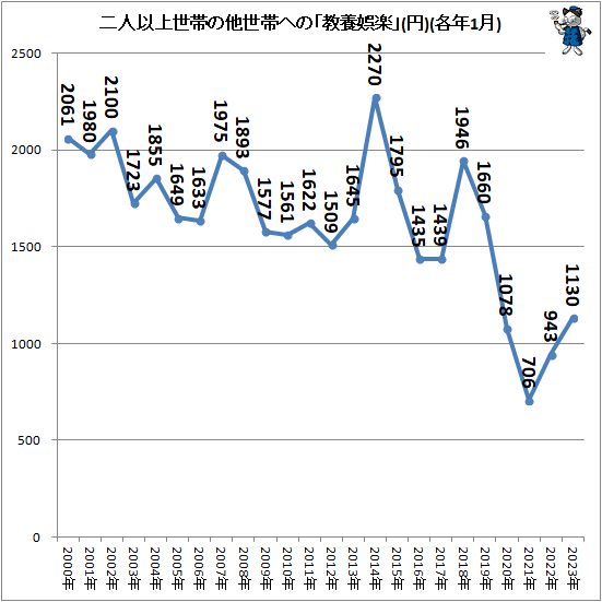 ↑ 二人以上世帯の他世帯への「教養娯楽」(円)(各年1月)