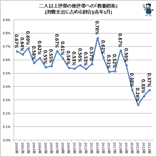 ↑ 二人以上世帯の他世帯への「教養娯楽」(消費支出に占める割合)(各年1月)