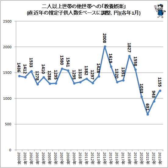 ↑ 二人以上世帯の他世帯への「教養娯楽」(直近年の推定子供人数をベースに調整、円)(各年1月)