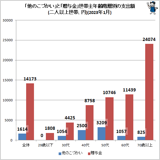 ↑ 「他のこづかい」と「贈与金」世帯主年齢階層別の支出額(二人以上世帯、円)(2023年1月)