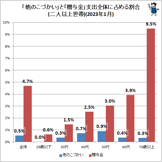 ↑ 「他のこづかい」と「贈与金」支出全体に占める割合(二人以上世帯)(2023年1月)