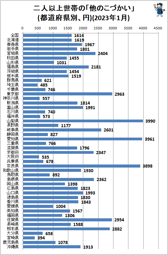 ↑ 二人以上世帯の「他のこづかい」(都道府県別、円)(2023年1月)