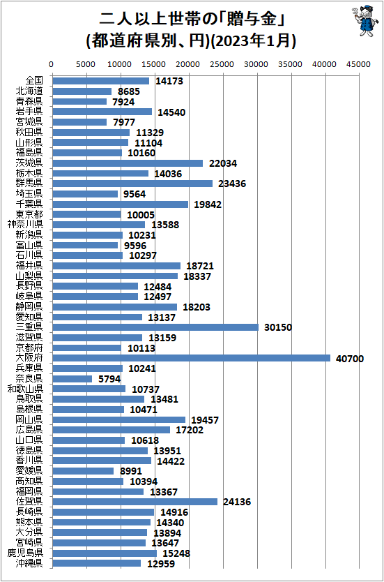↑ 二人以上世帯の「贈与金」(都道府県別、円)(2023年1月)