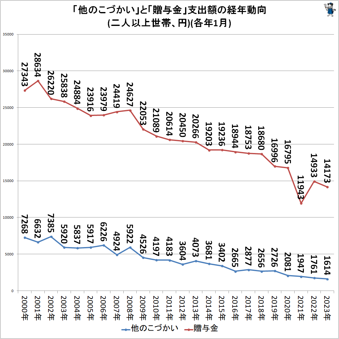 ↑ 「他のこづかい」と「贈与金」支出額の経年動向(二人以上世帯、円)(各年1月)