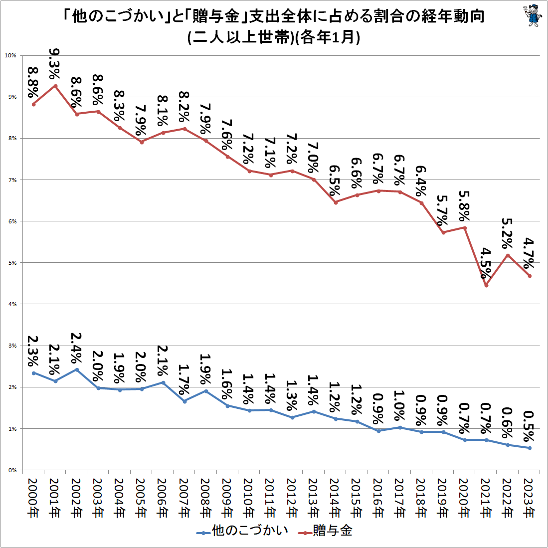 ↑ 二人以上世帯の「他のこづかい」と「贈与金」(消費支出に占める割合)(各年1月)