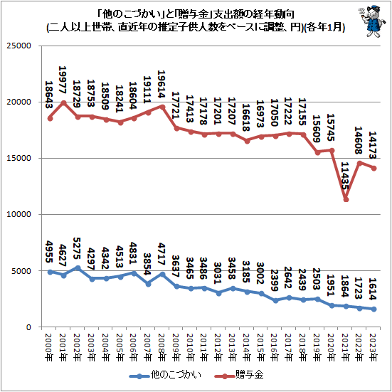 ↑ 二人以上世帯の「他のこづかい」と「贈与金」(直近年の推定子供人数をベースに調整、円)(各年1月)