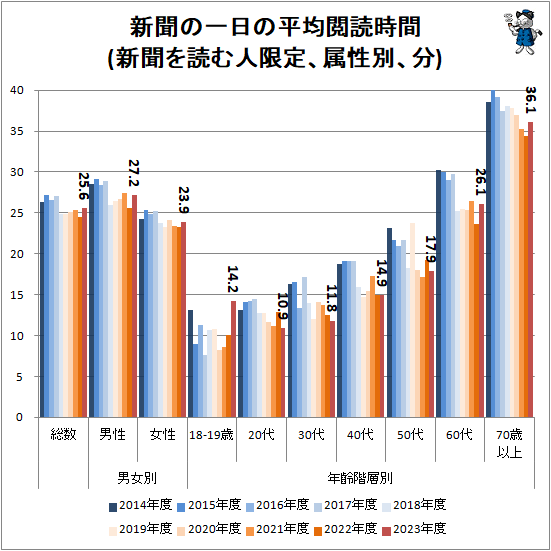 ↑ 新聞の一日の平均閲読時間(新聞を読む人限定、属性別、分)