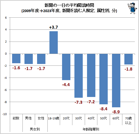 ↑ 新聞の一日の平均閲読時間(2009年度→2023年度、新聞を読む人限定、属性別、分)