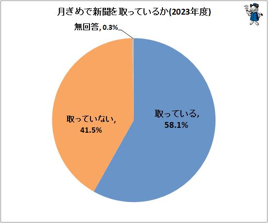 ↑ 月ぎめで新聞を取っているか(2023年度)