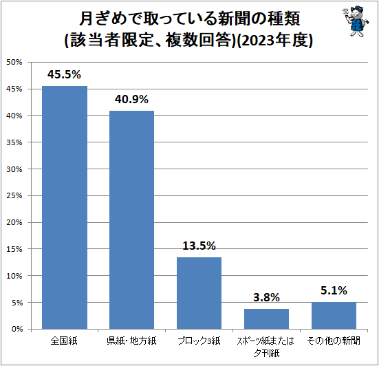 ↑ 月ぎめで取っている新聞の種類(該当者限定、複数回答)(2023年度)