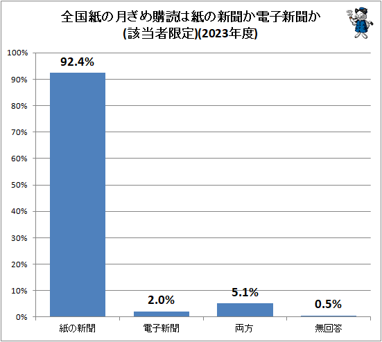 ↑ 全国紙の月ぎめ購読は紙の新聞か電子新聞か(該当者限定)(2023年度)
