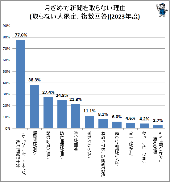 ↑ 月ぎめで新聞を取らない理由(取らない人限定、複数回答)(2023年度)