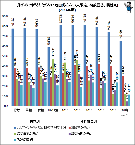 ↑ 月ぎめで新聞を取らない理由(取らない人限定、複数回答、属性別)(2023年度)