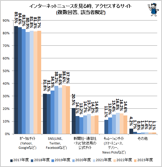 ↑ インターネットニュースを見る時、アクセスするサイト(複数回答、該当者限定)
