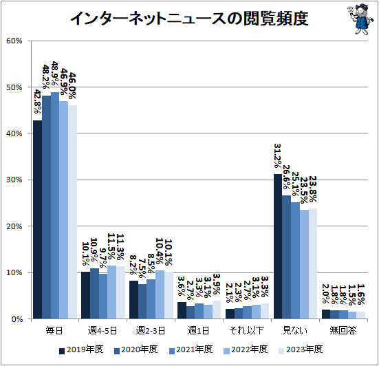 ↑ インターネットニュースの閲覧頻度(再録)