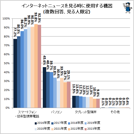 ↑ インターネットニュースを見る時に使用する機器(複数回答、見る人限定)