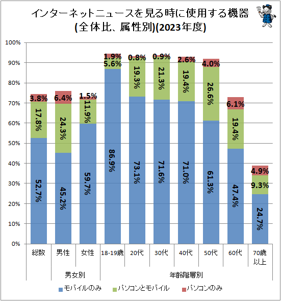 ↑ インターネットニュースを見る時に使用する機器(全体比、属性別)(2023年度)