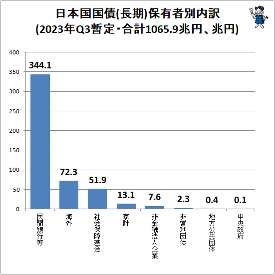 ↑ 日本国国債(長期)保有者別内訳(2023年Q3暫定・合計1065.9兆円、兆円)