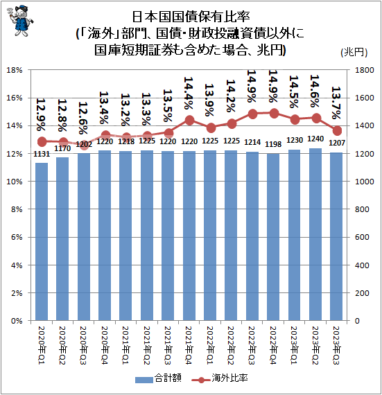↑ 日本国国債保有比率(「海外」部門、国債・財政投融資債以外に国庫短期証券も含めた場合、兆円)