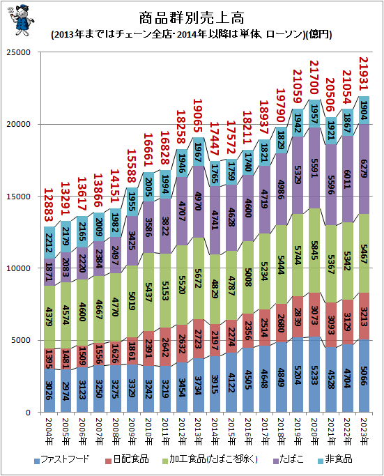 ↑ 商品群別売上高(2013年まではチェーン全店・2014年以降は単体、ローソン)(億円)(再録)