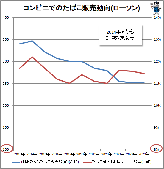 ↑ コンビニでのたばこ販売動向(ローソン)