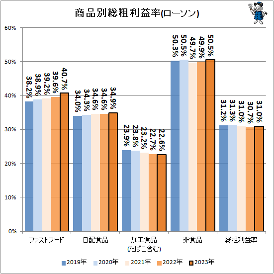 ↑ 商品別総粗利益率(ローソン)(再録)
