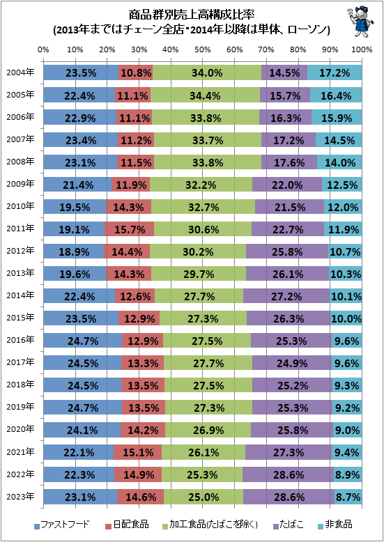 ↑ 商品群別売上高構成比率(2013年まではチェーン全店・2014年以降は単体、ローソン)(再録)